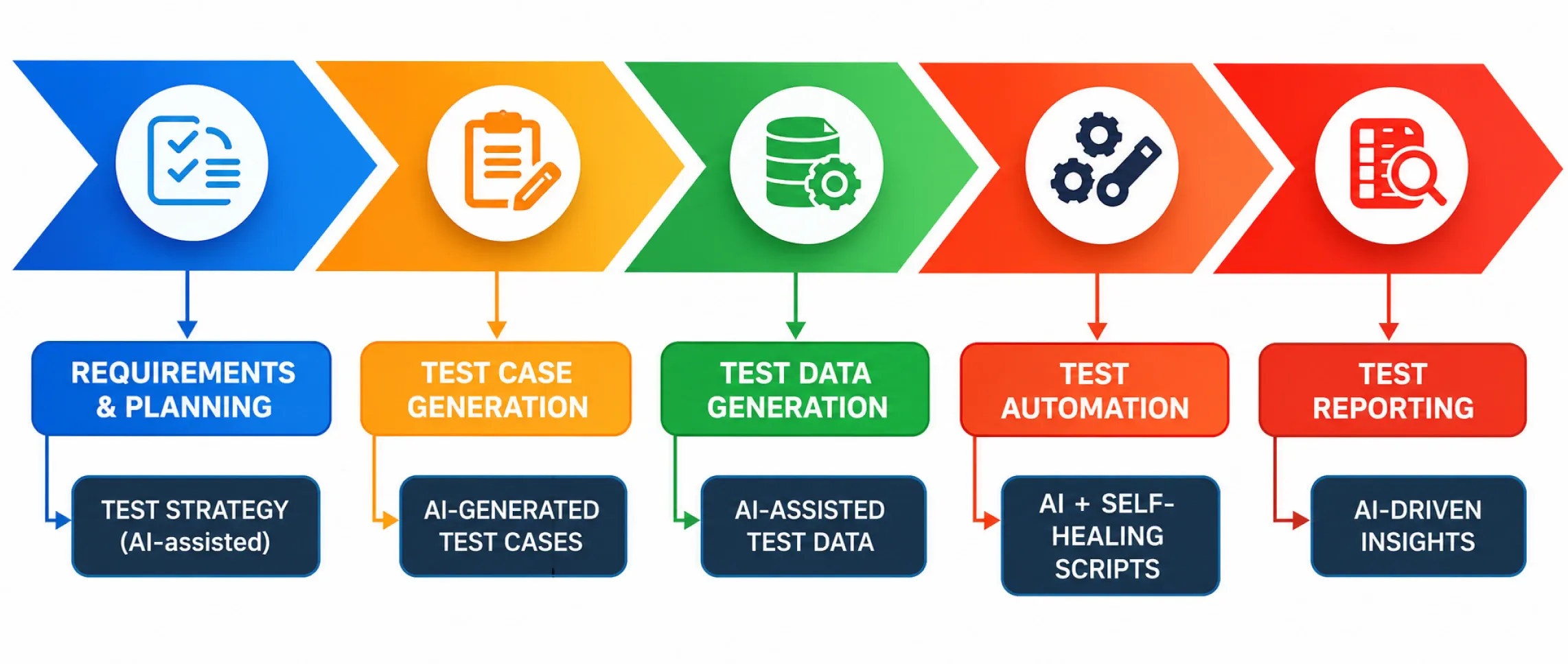 AI Driver Test Process Graphic