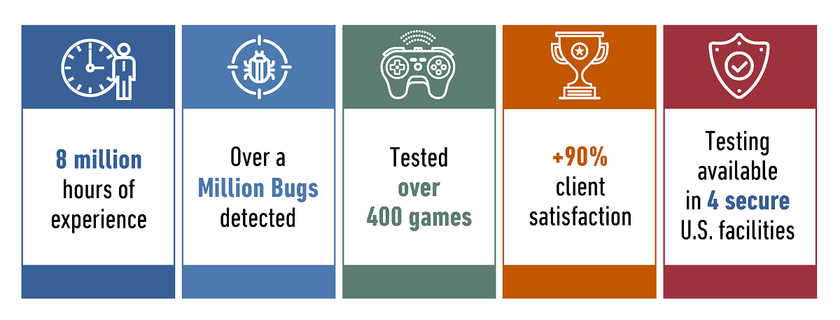 8 million hours of experience. Over a million bugs detected. Tested over 400 games. +90% client satisfaction. Testing available in 4 secure U.S. facilities.