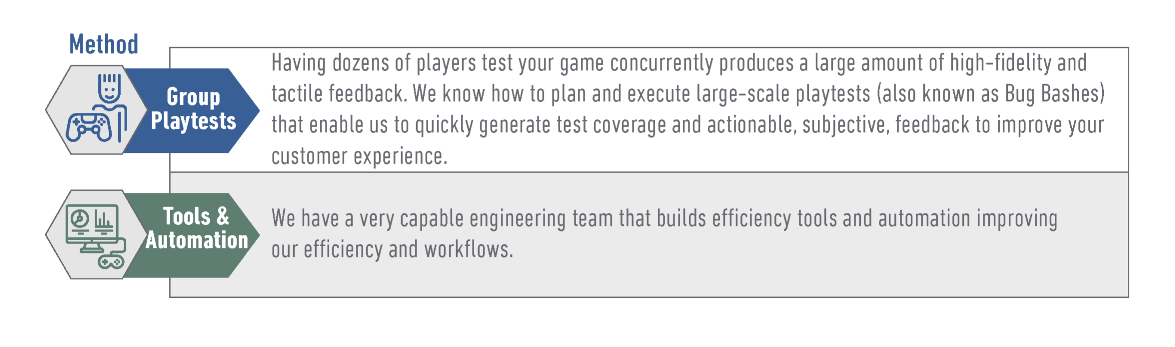 Group Playtests - Having dozens of players test your game concurrently produces a large amount of high-fidelity and tactile feedback. We know how to plan and execute large scale playtests (also known as Bug Bashes) that enable us to quickly generate test coverage and actionable, subjective, feedback to improve your customer experience. Tools and Automation - We have a very capable engineering team that builds efficiency tools and automation improving our efficiency and workflows.