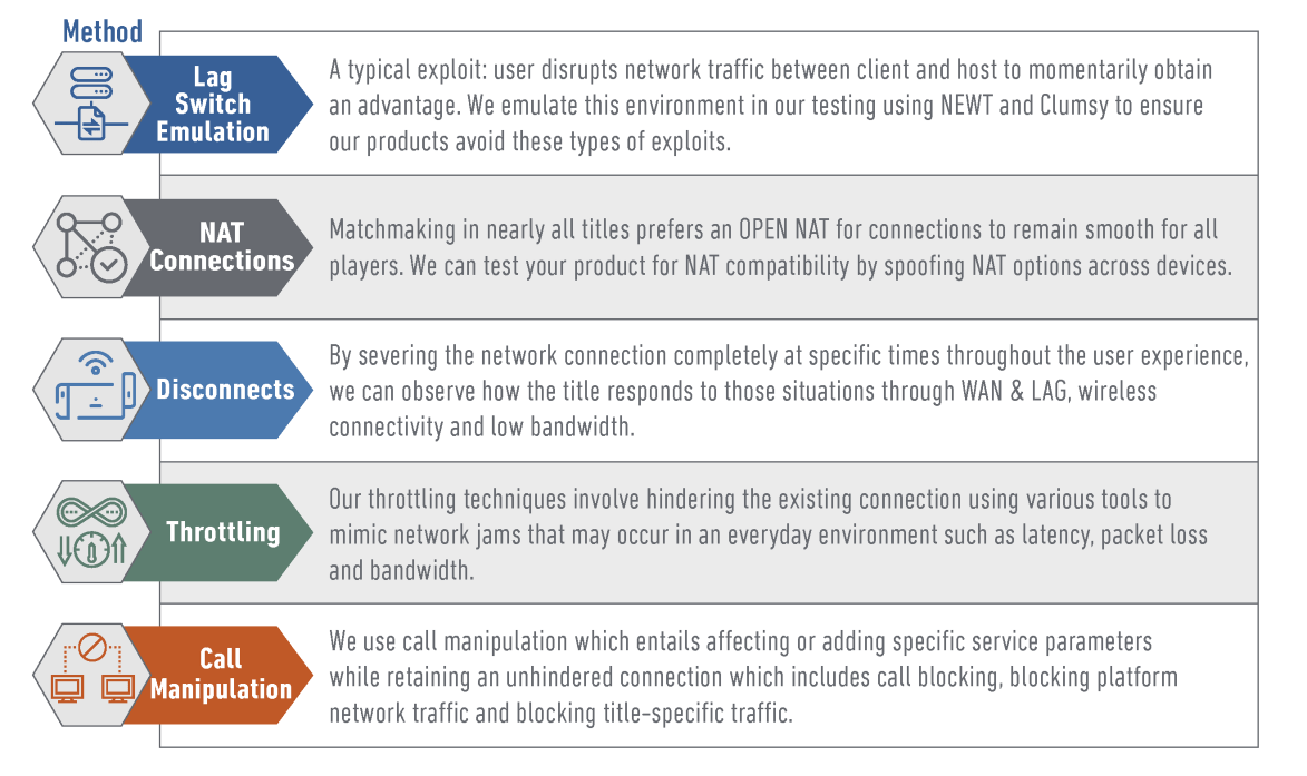 Lag Switch Emulation - A typical exploit: user disrupts network traffic between client and host to momentarily obtain an advantage. We emulate this environment in our testing using NEWT and Clumsy to ensure our products avoid these types of exploits. NAT Connections - Matchmaking in nearly all titles prefers an OPEN NAT for connections to remain smooth for all players. We can test your product for NAT compatibility by spoofing NAT options across devices. Disconnects - By severing the network connection completely at specific times throughout the user experience, we can observe how the title responds to those situations through WAN & LAG, wireless connectivity, and low bandwidth. Throttling - Our throttling techniques involve hindering the existing connection using various tools to mimic network jams that may occur in an everyday environment such as latency, packet loss, and bandwidth. Call Manipulation - We use call manipulation which entails affecting or adding specific service parameters while retaining an unhindered connection which includes call blocking, blocking platform network traffic and blocking title-specific traffic.